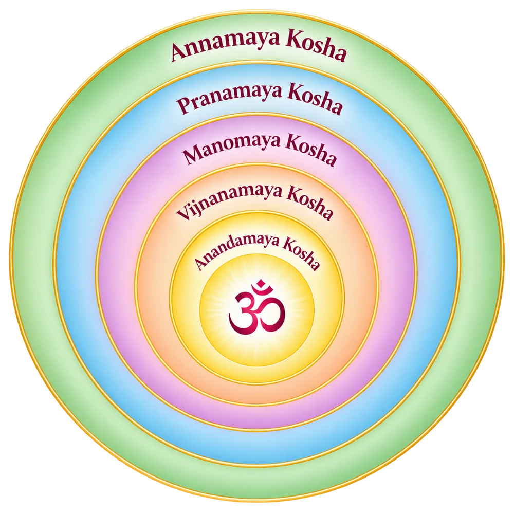 Panch Kosha: five circles, Annamaya, Pranamaya, Manomaya, Vijnanamaya and Anandamaya Kosha, with Om glowing at the centre